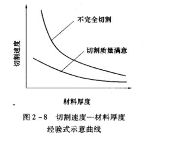 图2-8切割速度一质料厚度经验式示意曲线